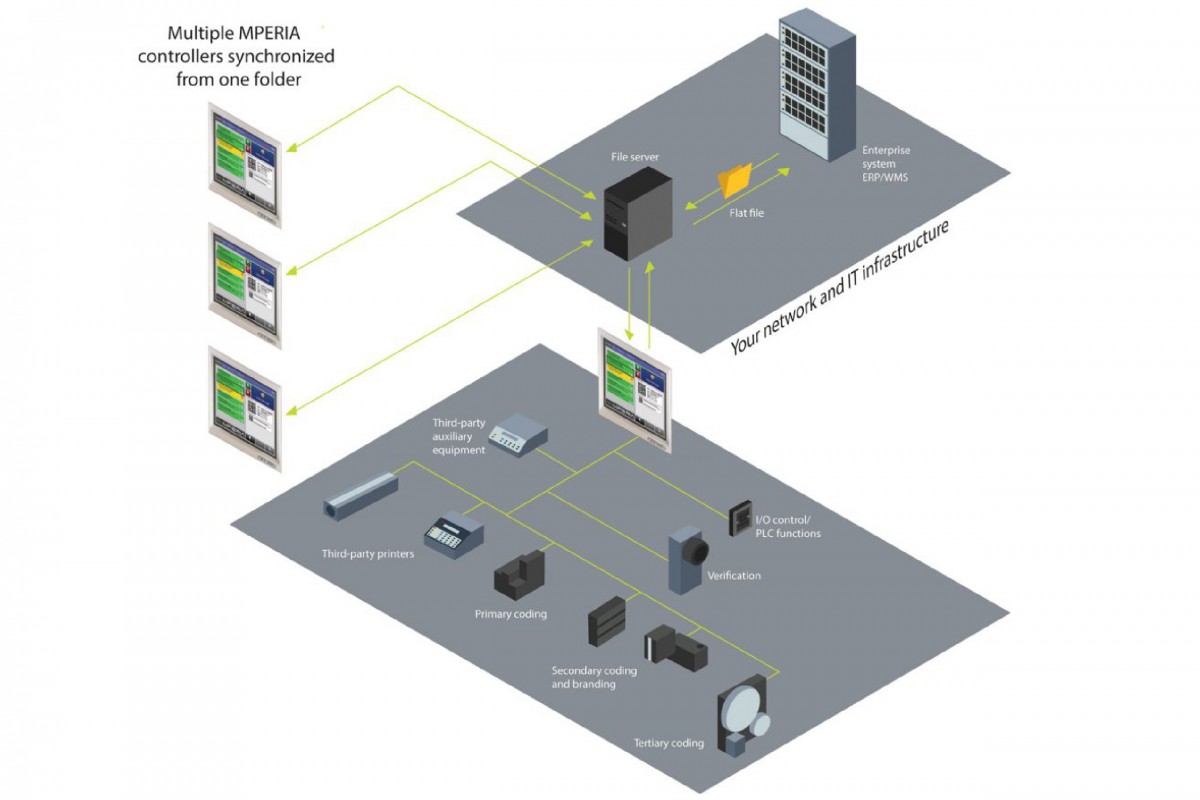 MPERIA® nadzorna platforma